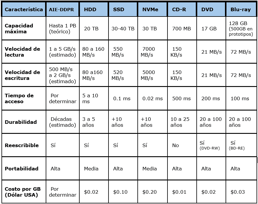 Tabla comparativa AIE-DDPR vs. otros soportes previos